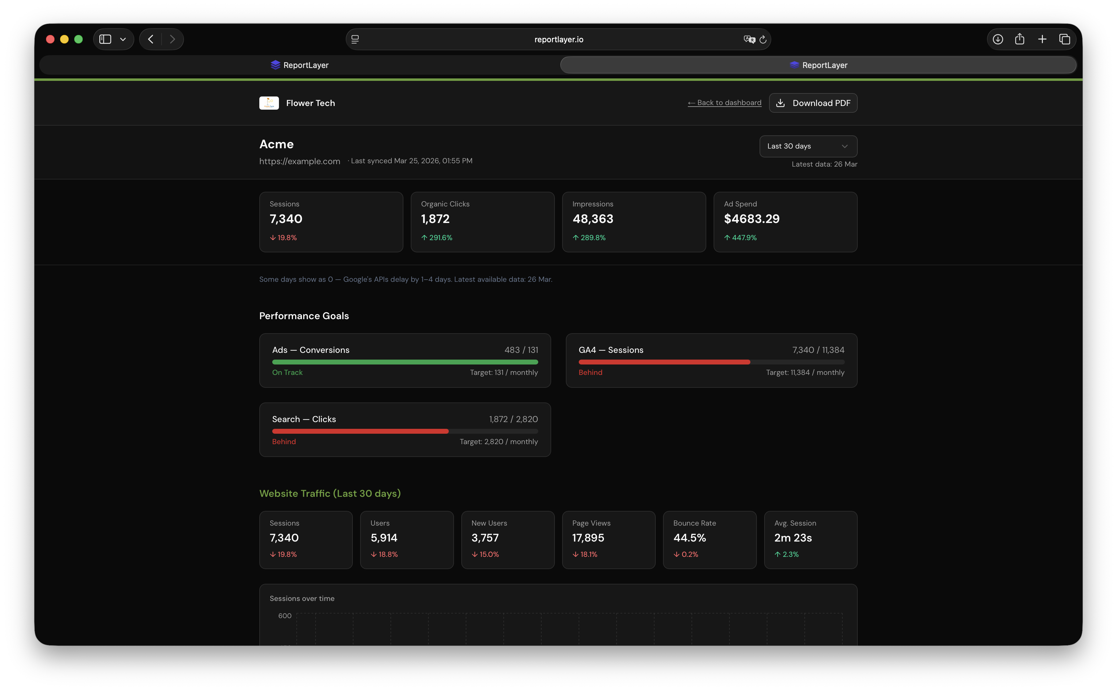 Live client report showing GA4, Search Console, and Ads data with agency branding